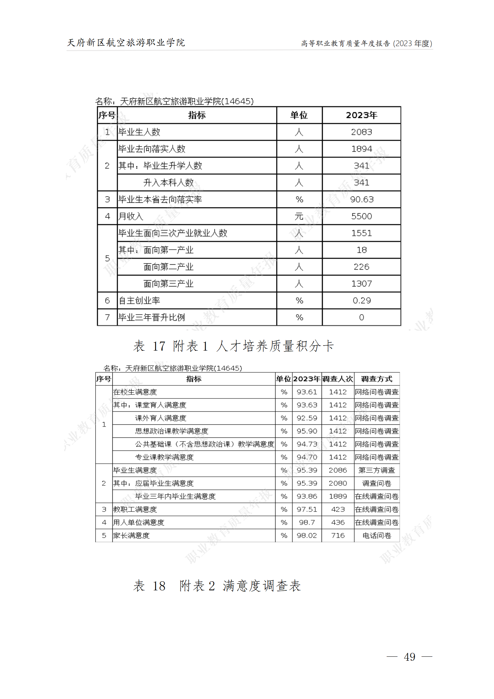 天府新區(qū)航空旅游職業(yè)學(xué)院2023年度職業(yè)教育質(zhì)量年報1230（網(wǎng)站版）_53.png