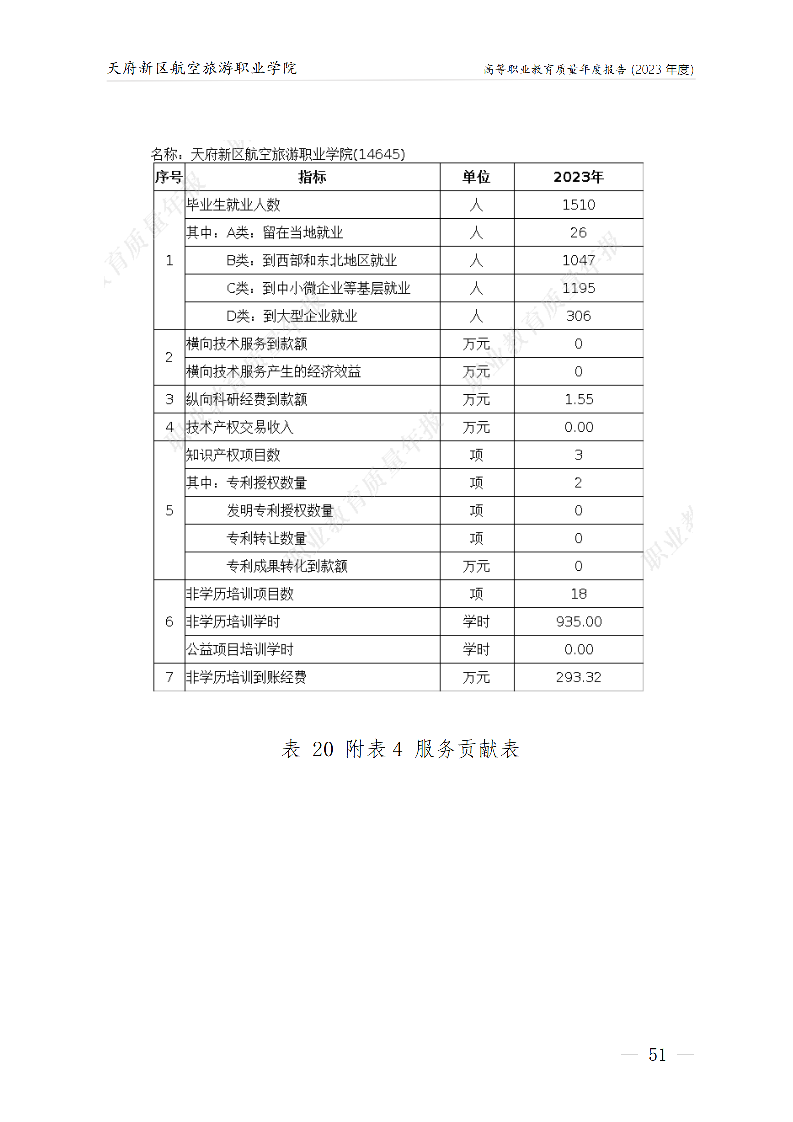 天府新區(qū)航空旅游職業(yè)學(xué)院2023年度職業(yè)教育質(zhì)量年報1230（網(wǎng)站版）_55.png