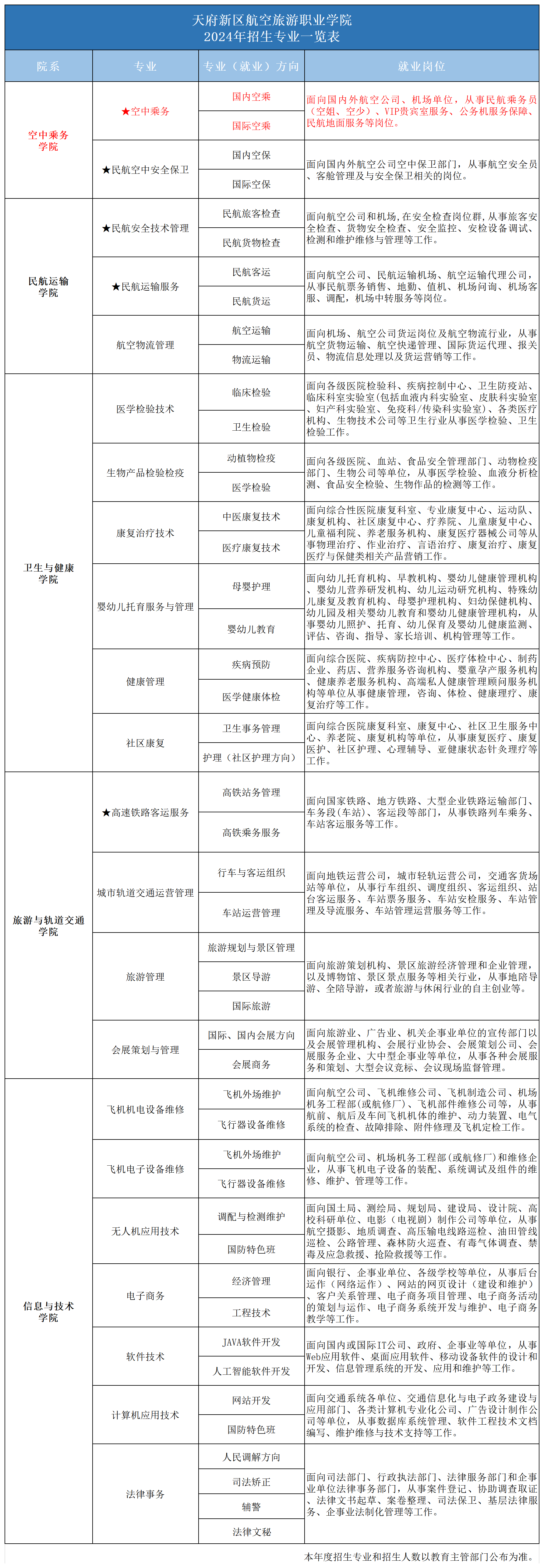 2024專業(yè)一覽表_2024年招生專業(yè)(空乘).png